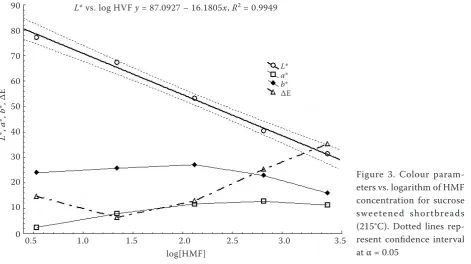 Table 3. Dynamics of HMF formation