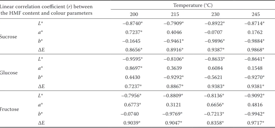 Figure 4 Colour param-eters HMF concentration dependence for glucose sweetened shortbreads (215°C)