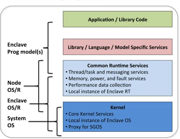Figure 3: Structure of node software.