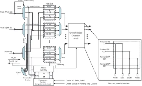 Figure 2: Proposed Router Architecture