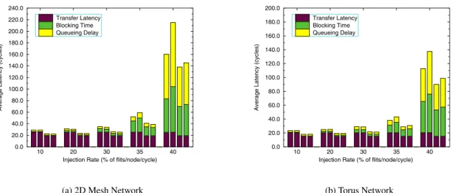 Figure 6: Comparison of 2-stage vs. 3-stage routers utilizing both DOR and adaptive routing algorithms