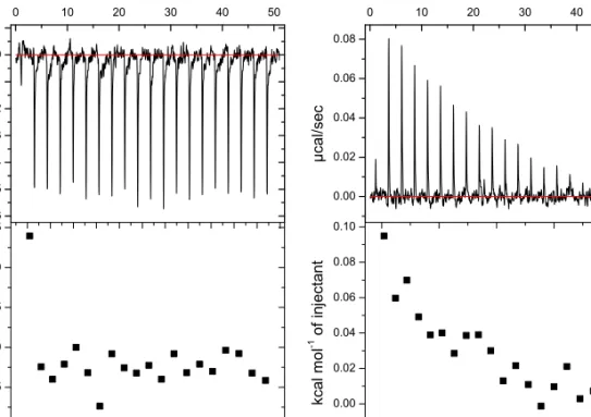 Figure 2.9.  ITC spectra of the interaction between the calmodulin domains and CaCl 2 , in HEPES buffer