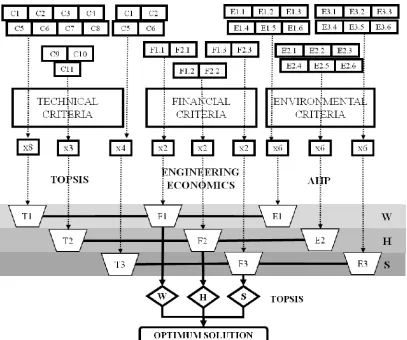 Fig. 1.  Abstract Framework of Decision Model 