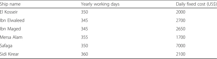 Table 10 Ship yearly working days and daily fixed cost in 2018