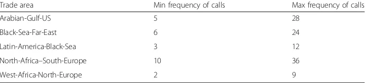 Table 11 Trade areas and their minimum and maximum frequency of calls in 2018