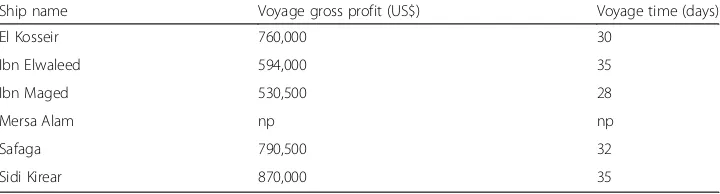 Table 14 Optimal fleet calling frequencies in 2018, classified by ship and trade area