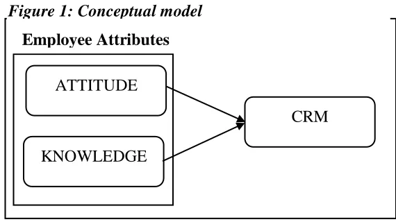 Figure 1: Conceptual model 