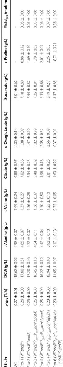 Table 1 Comparison of fermentation parameters of different strains in shake flask cultivation
