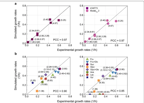 Fig. 1 Comparison of growth rates between experimental data and in silico simulation results at various glucose and oxygen supply levels (a) and different carbon sources (b) using iCW773 (left) and  ModelCg 2 (right)