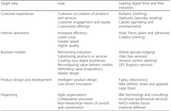 Table 1 Digital applications used in leading digital firms