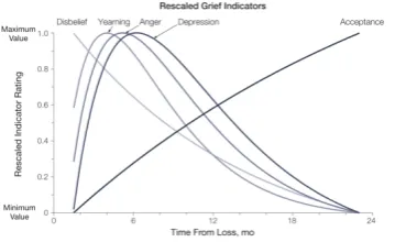 Figure 1. Rescaled results from nonlinear regression analyses of an empirical test of stage theory of grief (Source: 