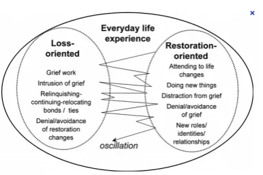 Figure 2 The Dual Process Model of coping with bereavement (Source: Stroebe & Schut, 2001) 