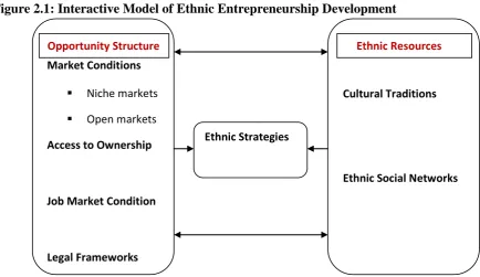 Figure 2.1: Interactive Model of Ethnic Entrepreneurship Development                                                  