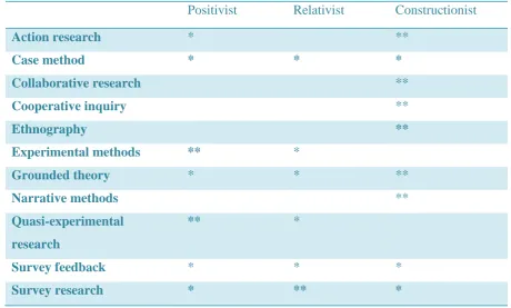Table 4.1: Research Methodologies Mapped Against Epistemologies 