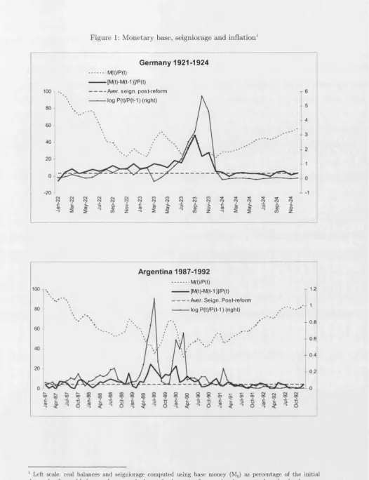 Figure 1: Monetary base, seigniorage and inflation1