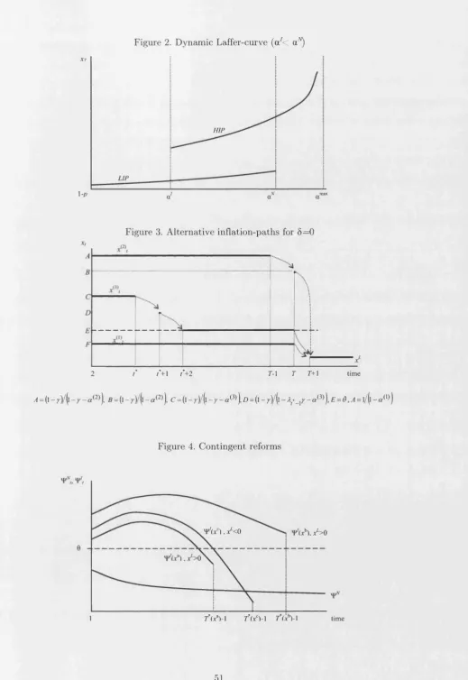 Figure 2. Dynamic Laffer-curve (a7< a/')