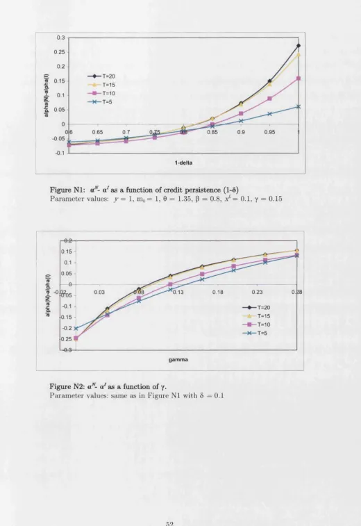 Figure Nl: aN- a7 as a function of credit persistence (1-6)