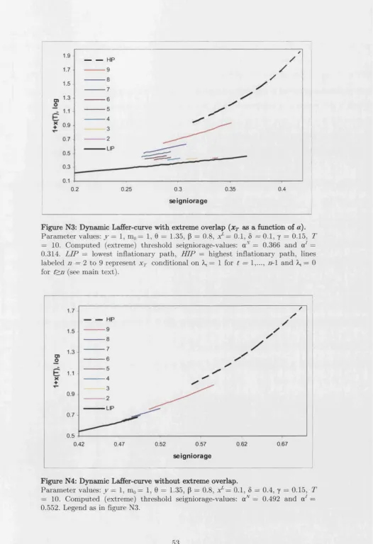 Figure N3: Dynamic Laffer-curve with extreme overlap {xT as a function of Parameter values: y =  1, m0= 1, 0 =  1.35, P =  0.8, xL=  0.1, 5 =0.1, y = 0.15, 
