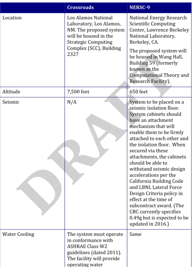 Table	3	Crossroads	and	NERSC-9	Facility	Requirements	 	 Crossroads	 NERSC-9	 Location	 Los	Alamos	National	 Laboratory,	Los	Alamos,	 NM.	The	proposed	system	 will	be	housed	in	the	 Strategic	Computing	 Complex	(SCC),	Building	 2327	 National	Energy	Researc