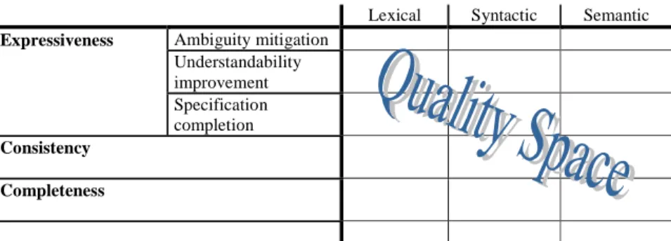 Figure 1:   Two-Dimensional Representation of the NL Requirements Quality 
