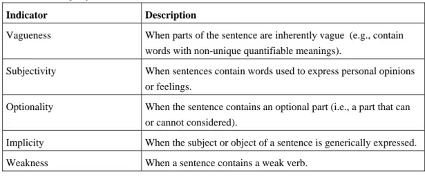 Table 1:   Ambiguity Indicators 