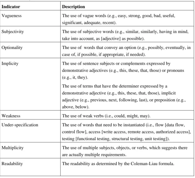 Table 4 explains how the quality model indicators can be found by performing a linguistic  analysis of the requirements document