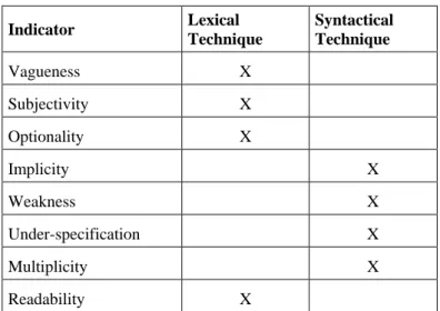Table 5:   Quality Indicators vs. Linguistic Techniques  Indicator  Lexical  Technique  Syntactical Technique  Vagueness X  Subjectivity X  Optionality X  Implicity   X  Weakness   X  Under-specification   X  Multiplicity   X  Readability X 
