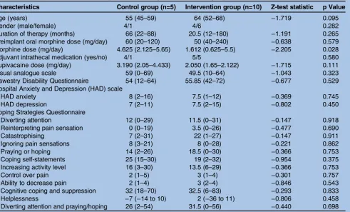 Table 1Baseline characteristics of the patients according to randomisation groups