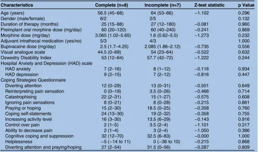 Table 3Changes between baseline and the last observation