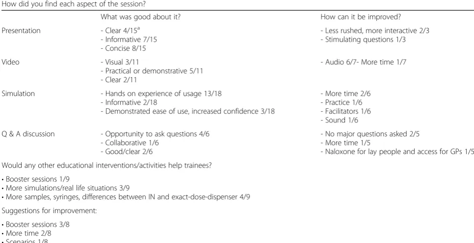 Table 3 Self-reported change in knowledge and attitudes pre-/post-training, and usefulness of the session