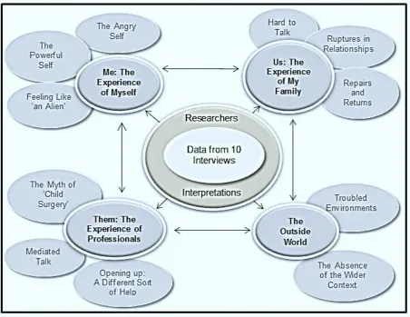 Figure 2: super-ordinate and sub-ordinate theme configuration 