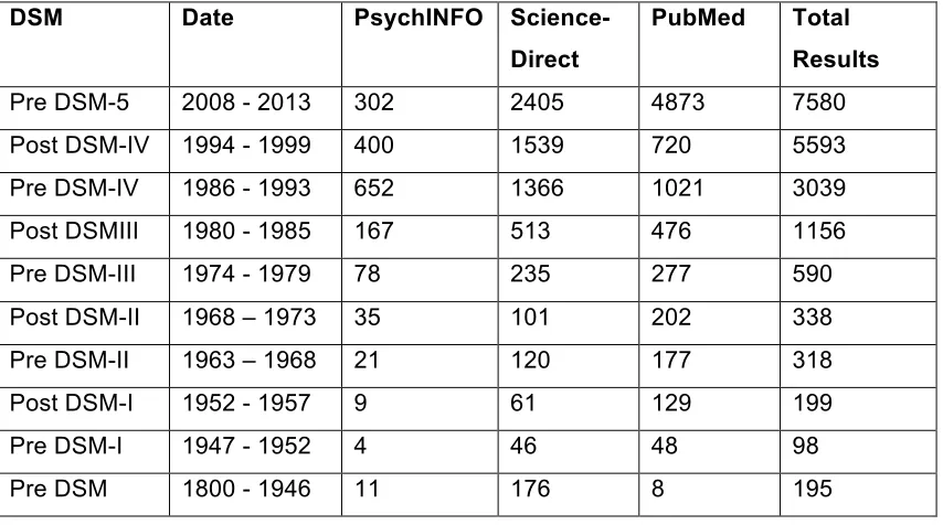 Table 1: Search Results for ‘Premenstrual’ in PsychINFO, ScienceDirect, and PubMed Databases