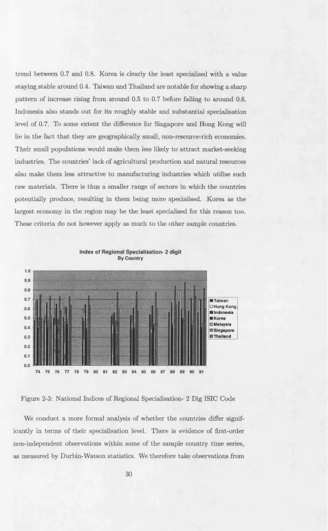 Figure 2-3: National Indices of Regional Specialisation- 2 Dig ISIC Code