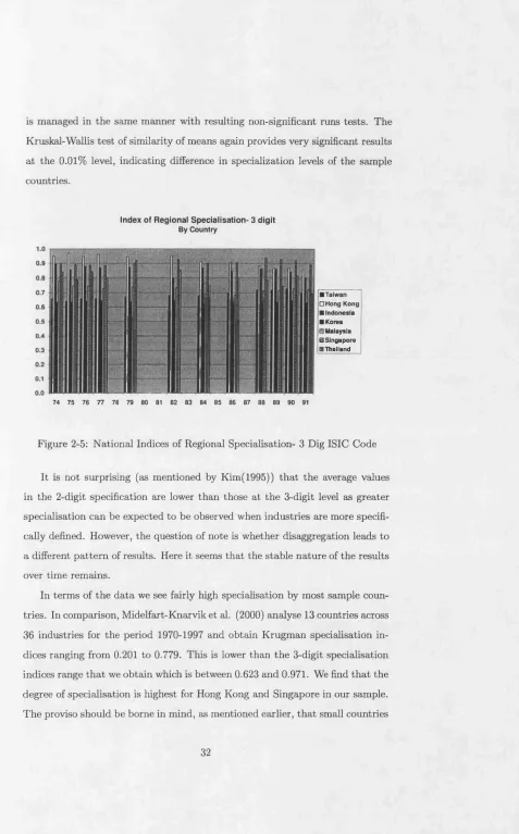 Figure 2-5: National Indices of Regional Specialisation- 3 Dig ISIC Code
