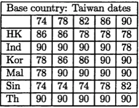 Table 3.4: Base country maximum similarity with partner