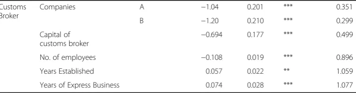 Table 11 Binary logistic analysis of the significance of the individual factor (Continued)