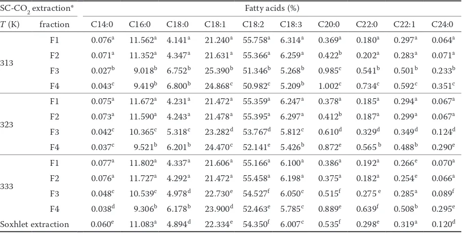 Table 1. Fatty acid composition of soybean oil extracts/fractions obtained by supercritical CO2 (SC-CO2) at constant pressure and by soxhlet extraction