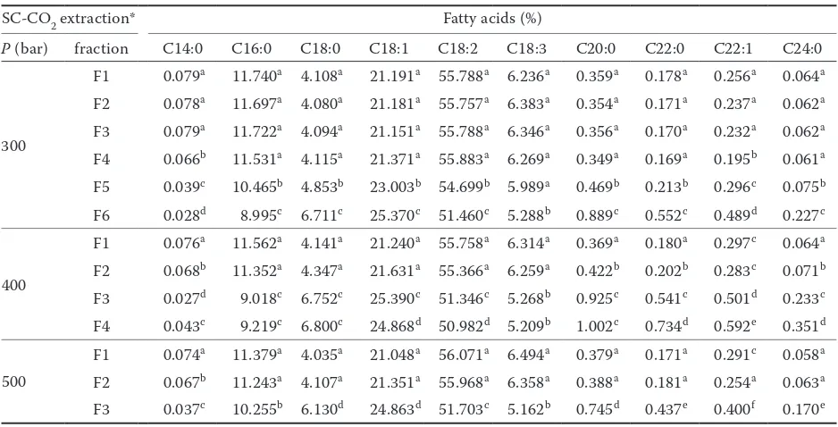 Table 2. Fatty acid compositionof soybean oil extracts/fractions obtained by SC-CO2 at constant temperature 