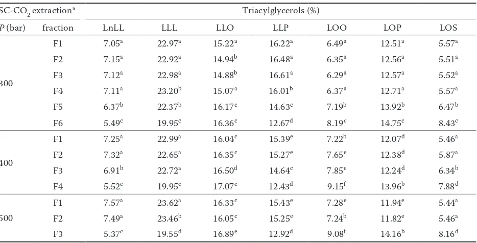Table 5. Main triacylglycerols composition of soybean oil extracts/fractions obtained by SC-CO2 at constant temperature