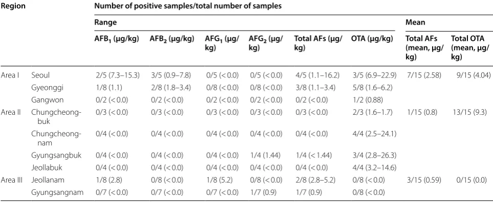 Table 7 Natural occurrence of AFs and OTA in soybean paste