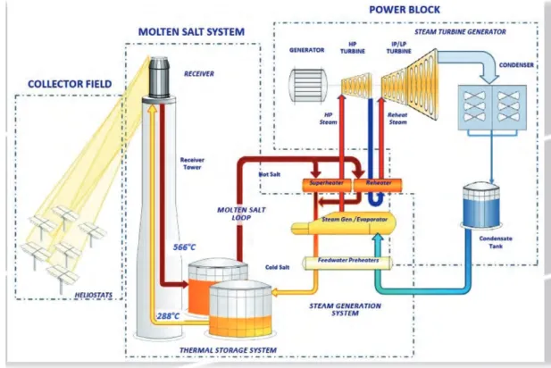 Figure 3:   Process of solar thermal power plant with storage.