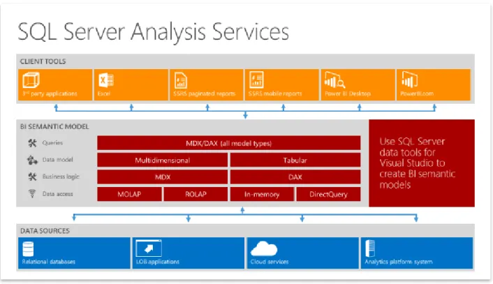 Figure 9: Capabilities of SQL Server Analysis Services 