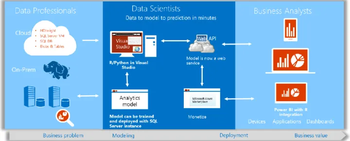 Figure 10: Management of R models in SQL Server for big data insights 