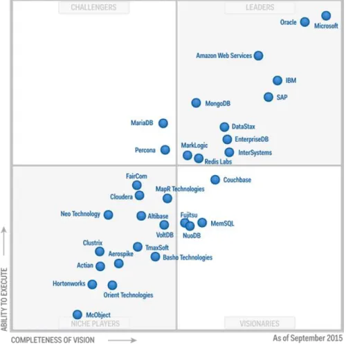 Figure 1: Microsoft positioned as leader in Gartner Magic Quadrant for operational database management systems 