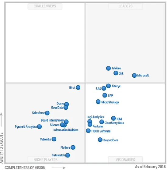Figure 2: Gartner Magic Quadrant for business intelligence and analytics platforms 