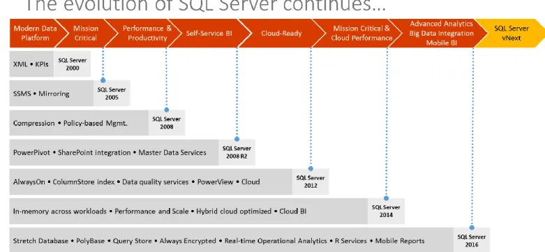 Figure 3: Major SQL Server functionalities added across releases 