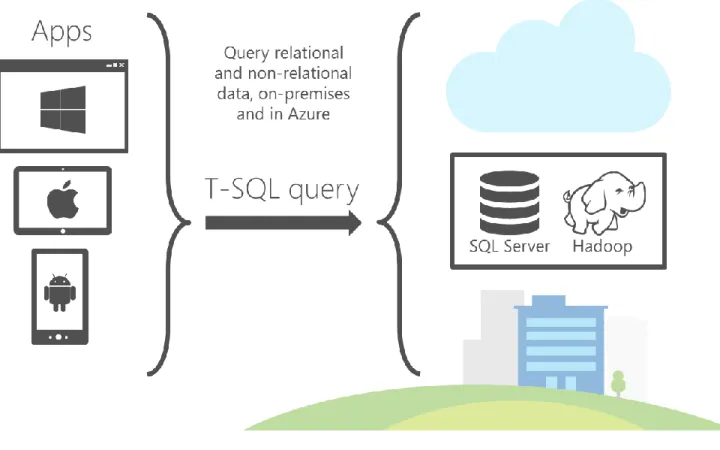 Figure 4: PolyBase access to distributed data sets 