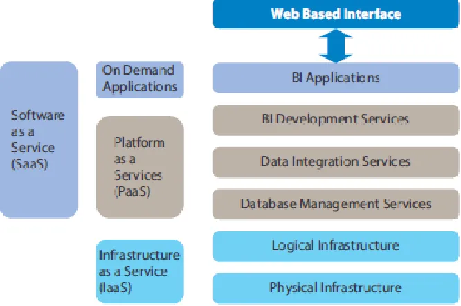Figure -6. : Integrating Business Intelligence solutions into Cloud. 