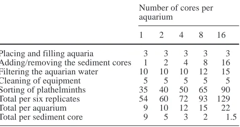 Table 10 Time needed to separate plathelminths from the sedi-ment by the screening standard method (min per set of six repli-cates, estimated from experiment II)