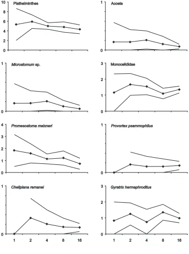 Fig. 3 Plathelminth emergencefrom a variable number of